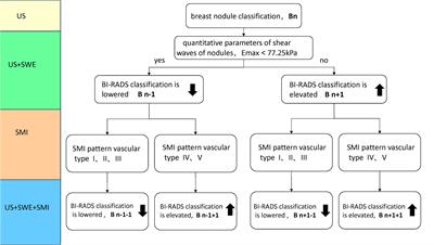 Diagnostic value of shear wave elastography combined with super microvascular imaging for BI-RADS 3-5 nodules